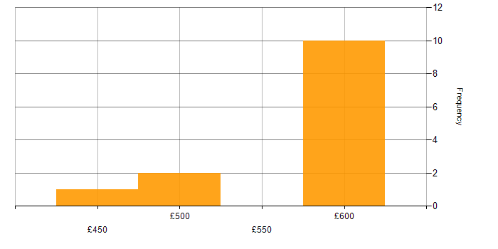 Daily rate histogram for Senior in South Wales