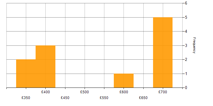 Daily rate histogram for Senior in South Yorkshire