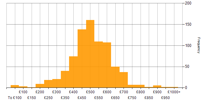 Daily rate histogram for Senior in the UK excluding London
