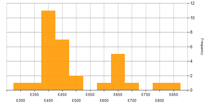 Daily rate histogram for Senior Analyst in Central London