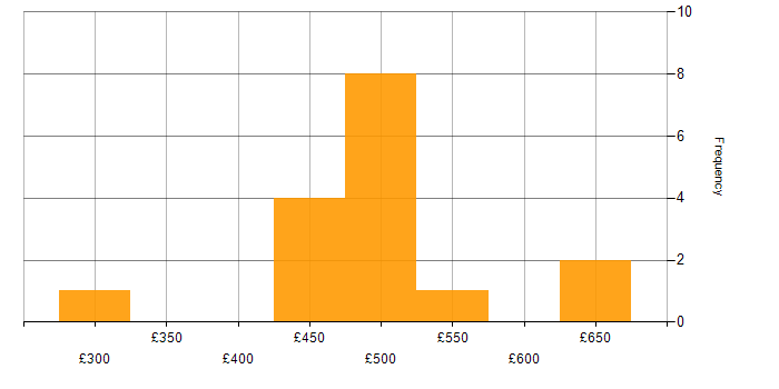 Daily rate histogram for Senior Analyst in Cheshire