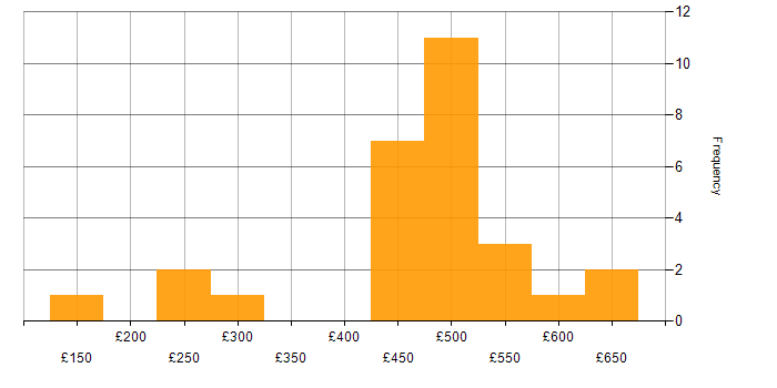 Daily rate histogram for Senior Analyst in the North West