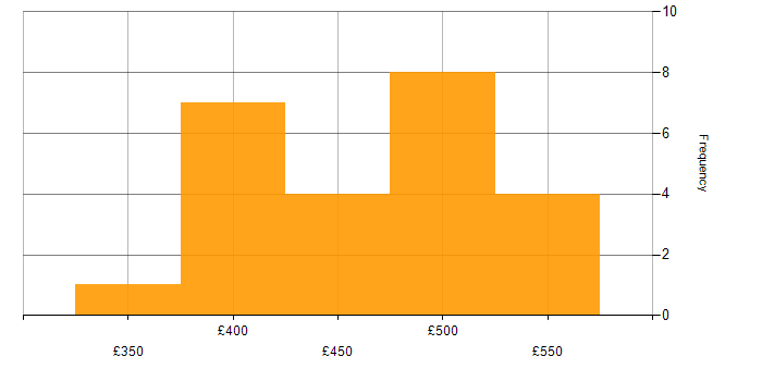 Daily rate histogram for Senior Analyst in Scotland