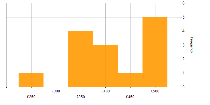 Daily rate histogram for Senior Analyst in the Thames Valley