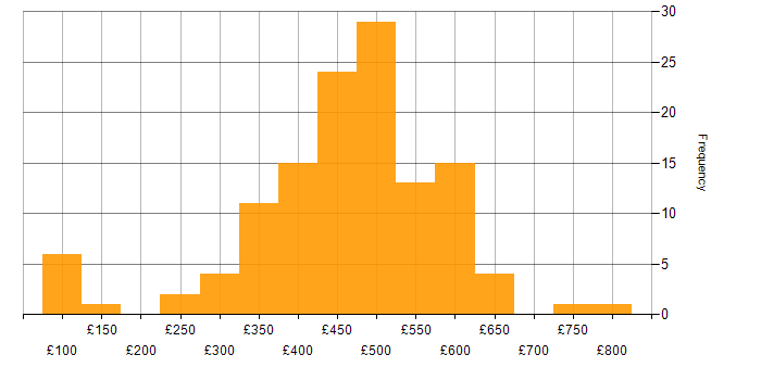 Daily rate histogram for Senior Analyst in the UK excluding London