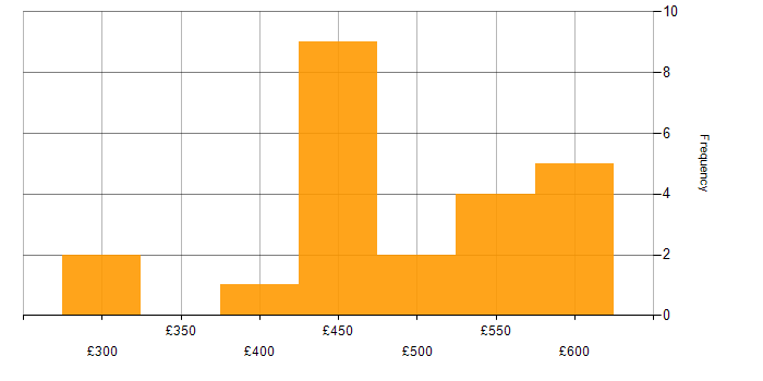 Daily rate histogram for Senior Analyst in the West Midlands