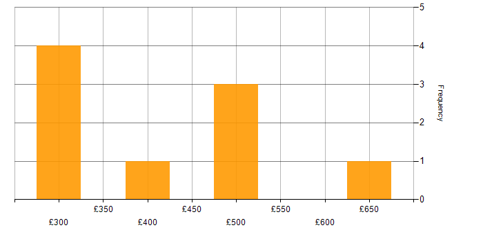 Daily rate histogram for Senior Applications Engineer in the UK