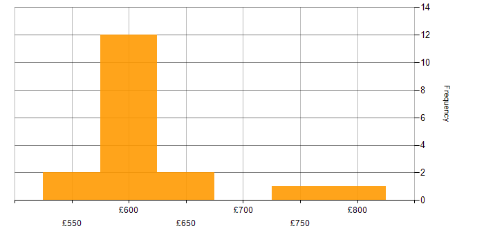 Daily rate histogram for Senior Architect in the South East