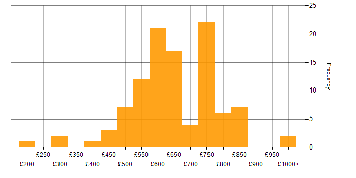 Daily rate histogram for Senior Architect in the UK