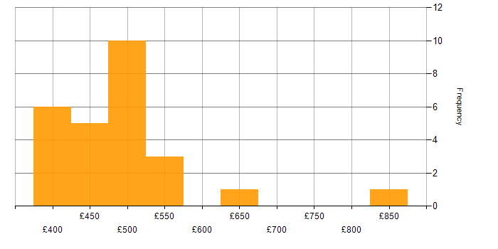 Daily rate histogram for Senior Backend Developer in the UK