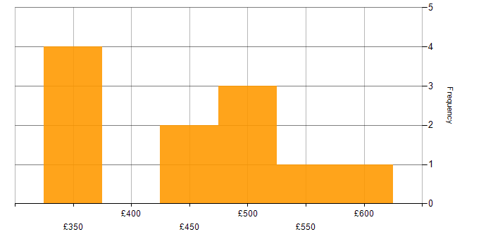Daily rate histogram for Senior Business Analyst in the East of England