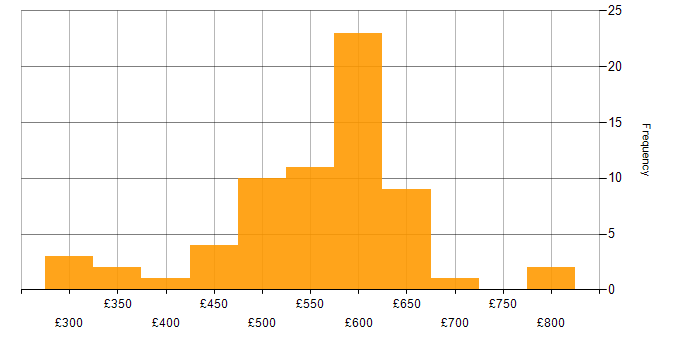Daily rate histogram for Senior Business Analyst in London