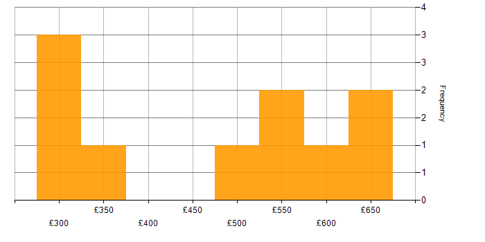 Daily rate histogram for Senior Business Intelligence Analyst in England