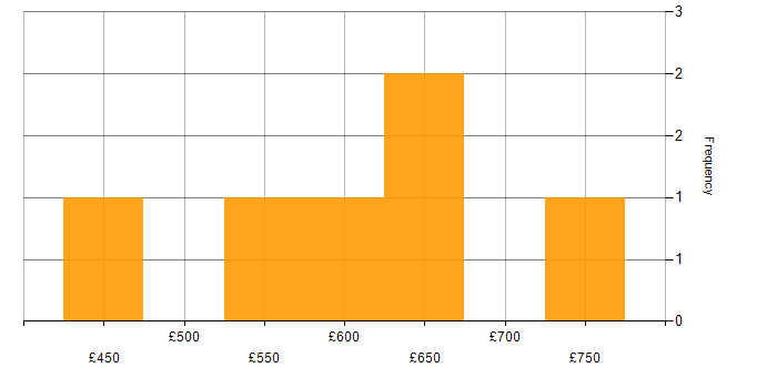 Daily rate histogram for Senior Change Manager in England