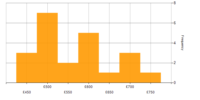 Daily rate histogram for Senior Cloud Engineer in the UK