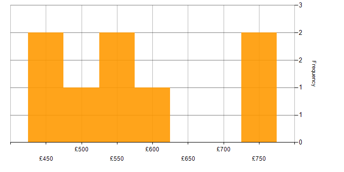 Daily rate histogram for Senior Consultant in the City of London