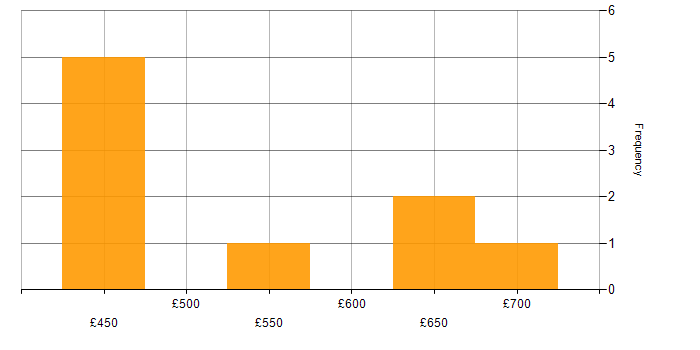 Daily rate histogram for Senior Consultant in the Midlands