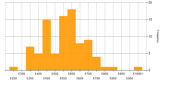 Daily rate histogram for Senior Consultant in the UK