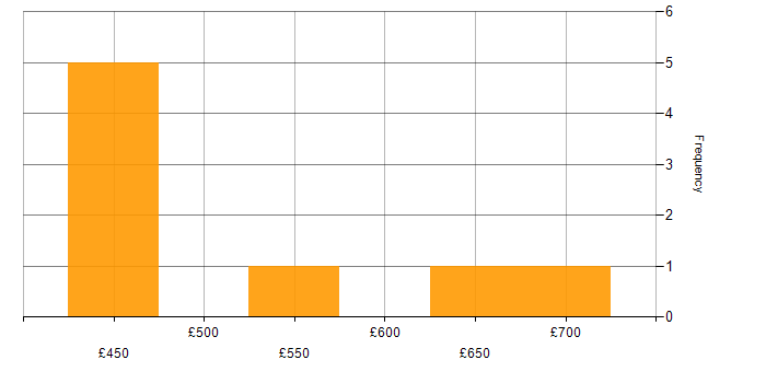 Daily rate histogram for Senior Consultant in the West Midlands