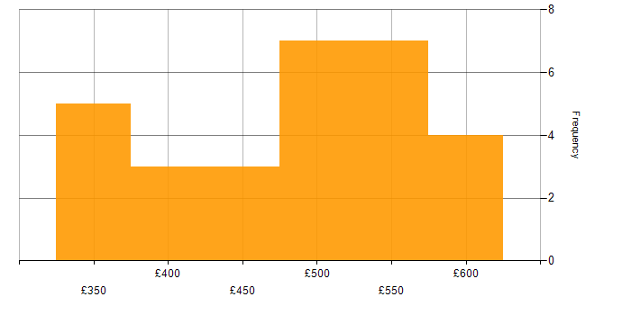 Daily rate histogram for Senior Data Analyst in England