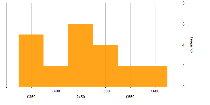 Daily rate histogram for Senior Data Analyst in the UK excluding London