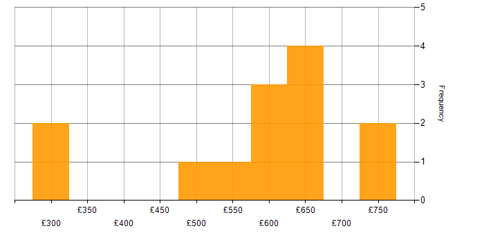 Daily rate histogram for Senior Data Architect in England