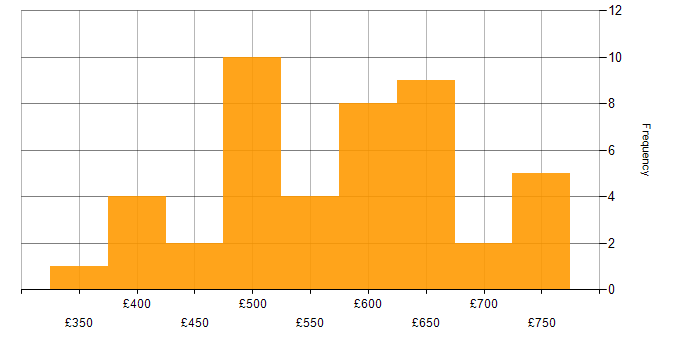 Daily rate histogram for Senior Data Engineer in England