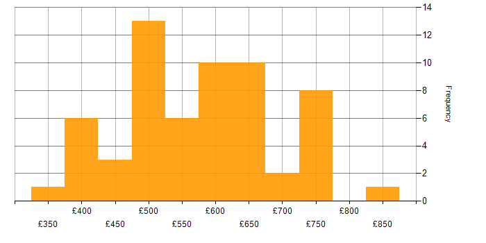 Daily rate histogram for Senior Data Engineer in the UK