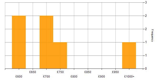 Daily rate histogram for Senior Data Modeller in England