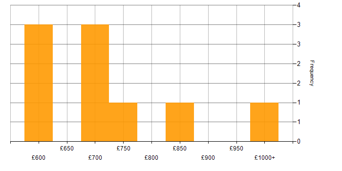 Daily rate histogram for Senior Data Modeller in the UK