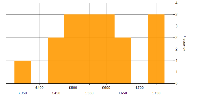 Daily rate histogram for Senior Data Scientist in the UK