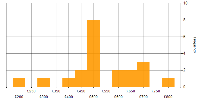 Daily rate histogram for Senior Data Warehouse Specialist in the UK