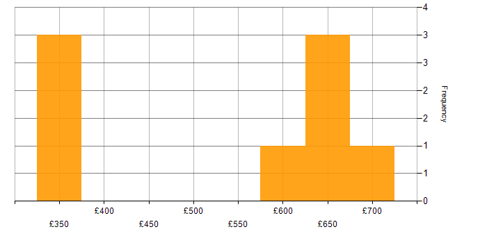 Daily rate histogram for Senior DBA in the UK