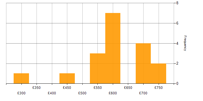 Daily rate histogram for Senior Delivery Manager in England