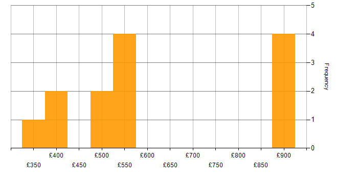 Daily rate histogram for Senior Design Engineer in the UK