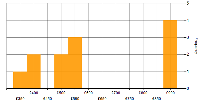 Daily rate histogram for Senior Design Engineer in the UK excluding London