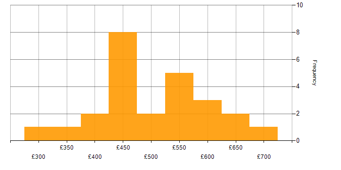Daily rate histogram for Senior Developer in Manchester