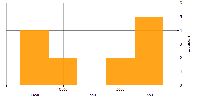 Daily rate histogram for Senior Developer in the South East