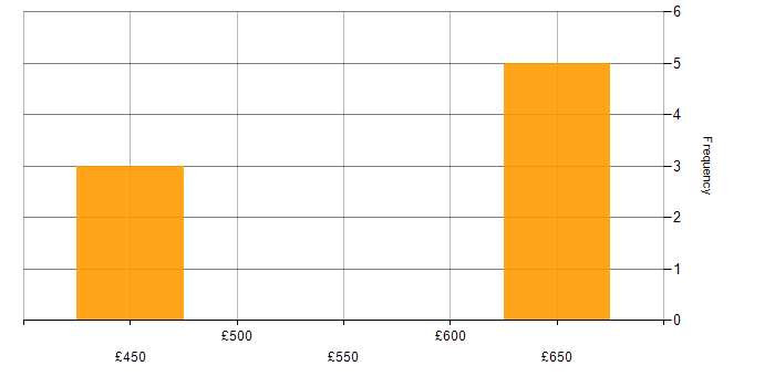 Daily rate histogram for Senior Developer in the Thames Valley