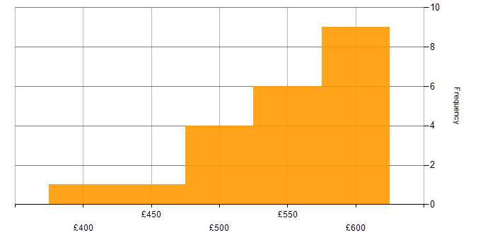 Daily rate histogram for Senior Financial Analyst in the UK