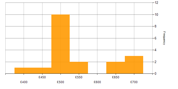 Daily rate histogram for Senior Full Stack Engineer in England