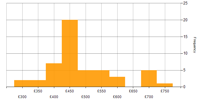 Daily rate histogram for Senior Infrastructure Engineer in England