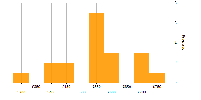 Daily rate histogram for Senior Infrastructure Engineer in London