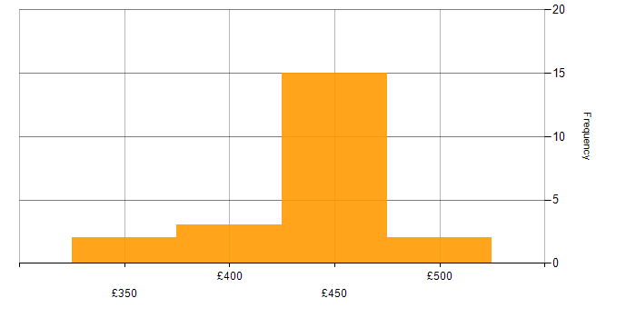 Daily rate histogram for Senior Infrastructure Engineer in the South East