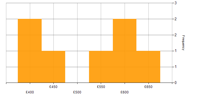 Daily rate histogram for Senior IT Engineer in the UK