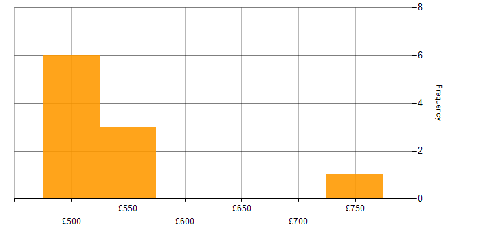 Daily rate histogram for Senior IT Project Manager in the UK