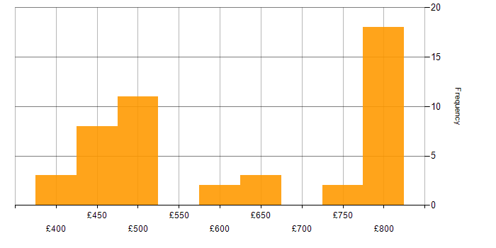 Daily rate histogram for Senior Java Engineer in England