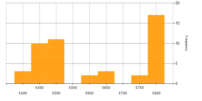 Daily rate histogram for Senior Java Engineer in the UK
