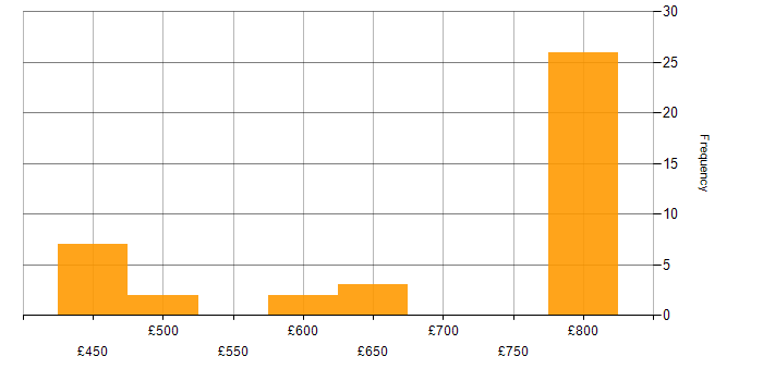 Daily rate histogram for Senior Java Software Engineer in the UK