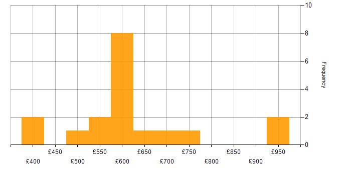 Daily rate histogram for Senior Manager in Berkshire